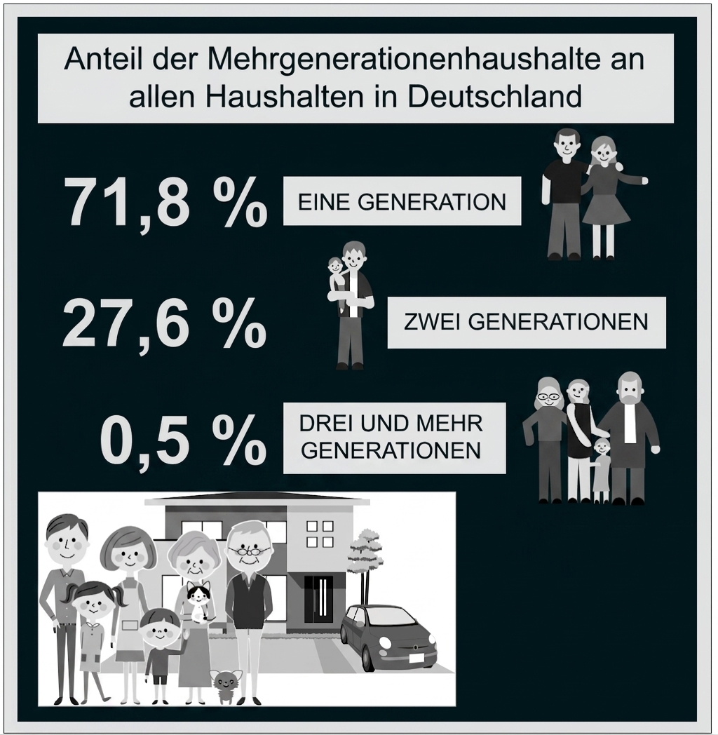 Grafik zu Mehrgenerationenhaushalten in Deutschland mit Prozentangaben und Familienillustrationen